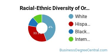Racial-Ethnic Diversity of Organizational Leadership Majors at Woodbury University