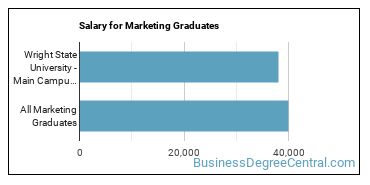 Median earnings by years after graduation for Marketing at Wright State University-Main Campus