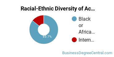 Racial-Ethnic Diversity of Accounting Majors at Xavier University of Louisiana