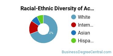 Racial-Ethnic Diversity of Accounting Majors at Xavier University