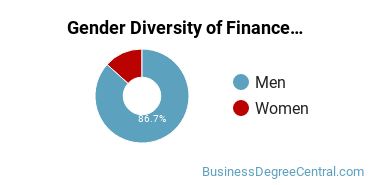 Xavier Gender Breakdown of Finance Master's Degree Grads