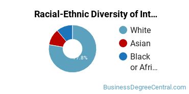 Racial-Ethnic Diversity of International Business/Trade/Commerce Majors at Xavier University