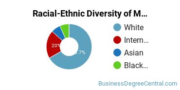 Racial-Ethnic Diversity of Marketing/Marketing Management, General Majors at Xavier University