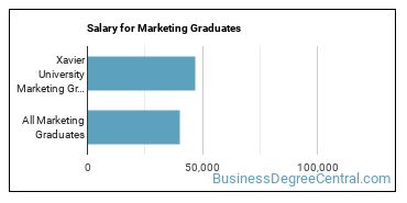 Median earnings by years after graduation for Marketing at Xavier University