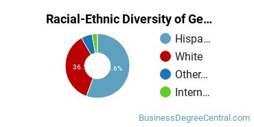 Racial-Ethnic Diversity of General Business/Commerce Majors at Yakima Valley College