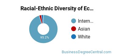 Racial-Ethnic Diversity of Econometrics & Quantitative Economics Majors at Yale University