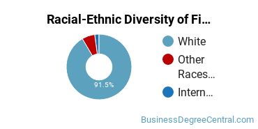 Racial-Ethnic Diversity of Finance Majors at Yeshiva University