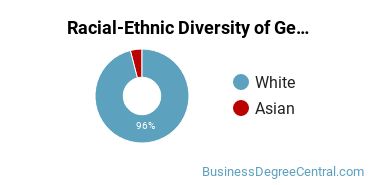 Racial-Ethnic Diversity of General Hospitality Administration/Management Majors at York College of Pennsylvania