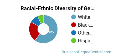 Racial-Ethnic Diversity of General Administrative Assistant and Secretarial Science Majors at York Technical College