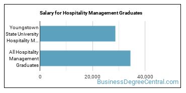 Median earnings by years after graduation for Hospitality Management at Youngstown State University