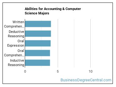 Abilities for Accounting & Computer Science majors