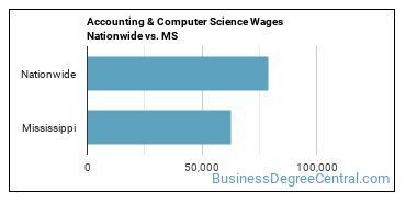Accounting & Computer Science Wages Nationwide vs. MS