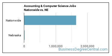 Accounting & Computer Science Jobs Nationwide vs. NE