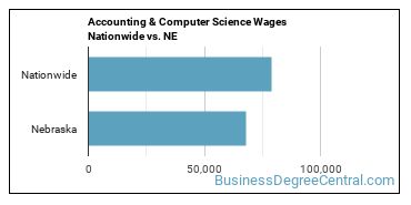 Accounting & Computer Science Wages Nationwide vs. NE