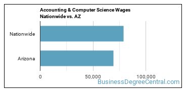 Accounting & Computer Science Wages Nationwide vs. AZ