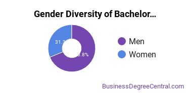 Gender Diversity of Bachelor's Degrees in Accounting & CompSci