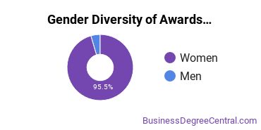 Gender Diversity of Basic Certificates in Accounting & CompSci