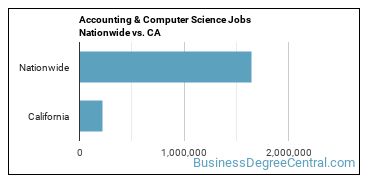 Accounting & Computer Science Jobs Nationwide vs. CA