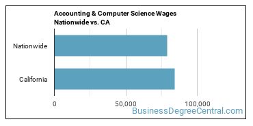 Accounting & Computer Science Wages Nationwide vs. CA