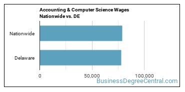 Accounting & Computer Science Wages Nationwide vs. DE