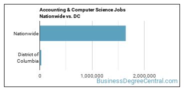 Accounting & Computer Science Jobs Nationwide vs. DC