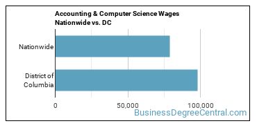 Accounting & Computer Science Wages Nationwide vs. DC