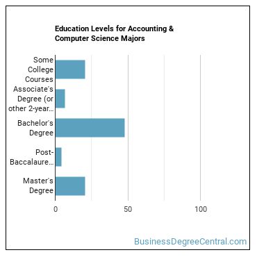 Education levels for Accounting & Computer Science majors