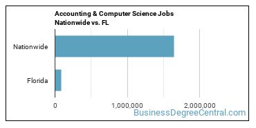 Accounting & Computer Science Jobs Nationwide vs. FL