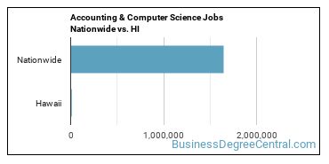 Accounting & Computer Science Jobs Nationwide vs. HI