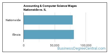 Accounting & Computer Science Wages Nationwide vs. IL
