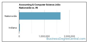 Accounting & Computer Science Jobs Nationwide vs. IN