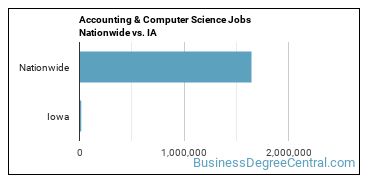 Accounting & Computer Science Jobs Nationwide vs. IA