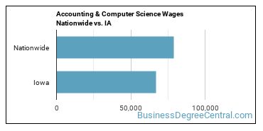 Accounting & Computer Science Wages Nationwide vs. IA