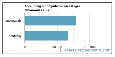 Accounting & Computer Science Wages Nationwide vs. KY