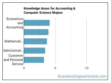 Knowledge areas for Accounting & Computer Science majors