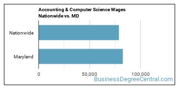 Accounting & Computer Science Wages Nationwide vs. MD