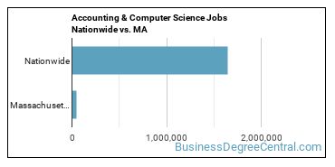 Accounting & Computer Science Jobs Nationwide vs. MA