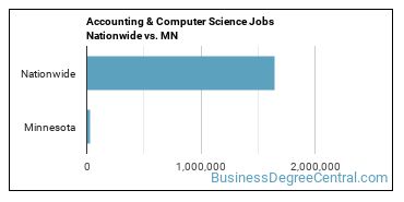 Accounting & Computer Science Jobs Nationwide vs. MN