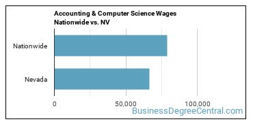 Accounting & Computer Science Wages Nationwide vs. NV