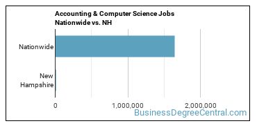 Accounting & Computer Science Jobs Nationwide vs. NH