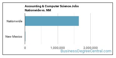 Accounting & Computer Science Jobs Nationwide vs. NM