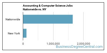 Accounting & Computer Science Jobs Nationwide vs. NY
