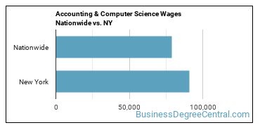 Accounting & Computer Science Wages Nationwide vs. NY
