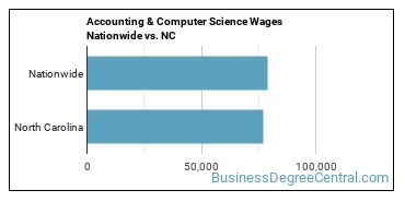 Accounting & Computer Science Wages Nationwide vs. NC