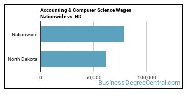 Accounting & Computer Science Wages Nationwide vs. ND