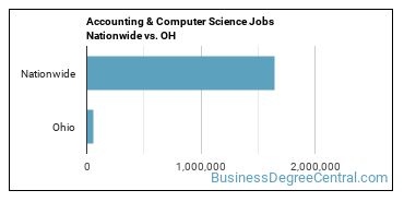 Accounting & Computer Science Jobs Nationwide vs. OH