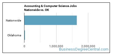 Accounting & Computer Science Jobs Nationwide vs. OK