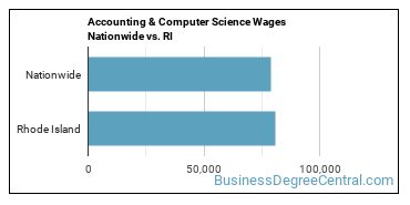 Accounting & Computer Science Wages Nationwide vs. RI