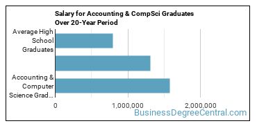 4-year median earnings vs national baseline for Accounting & Computer Science