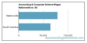 Accounting & Computer Science Wages Nationwide vs. SC